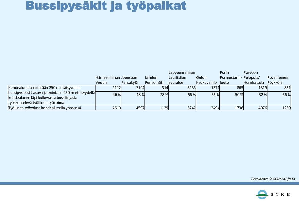 1319 851 bussipysäkistä asuva ja enintään 250 m etäisyydellä kohdealueen läpi kulkevasta bussilinjasta 46 % 48 % 28 % 56 % 55 % 50 % 32 % 66