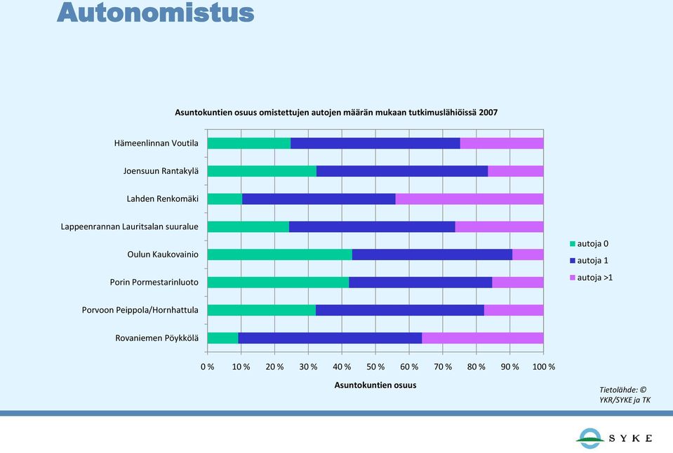 Kaukovainio Porin Pormestarinluoto autoja 0 autoja 1 autoja >1 Porvoon Peippola/Hornhattula