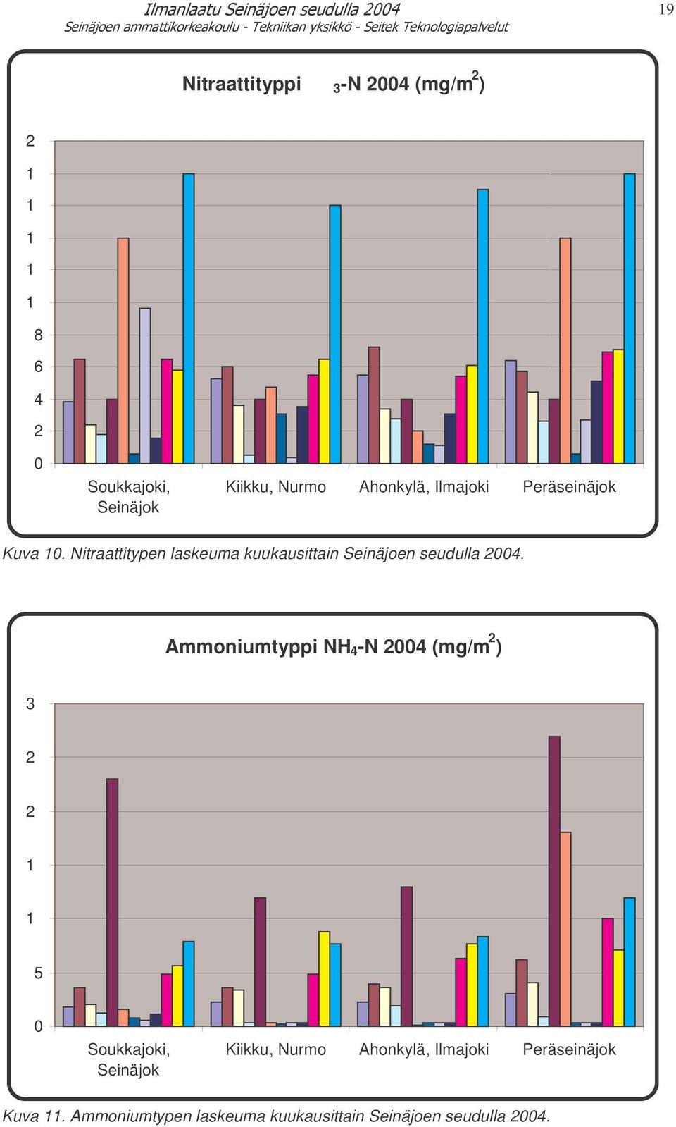 Nitraattitypen laskeuma kuukausittain Seinäjoen seudulla 2004.