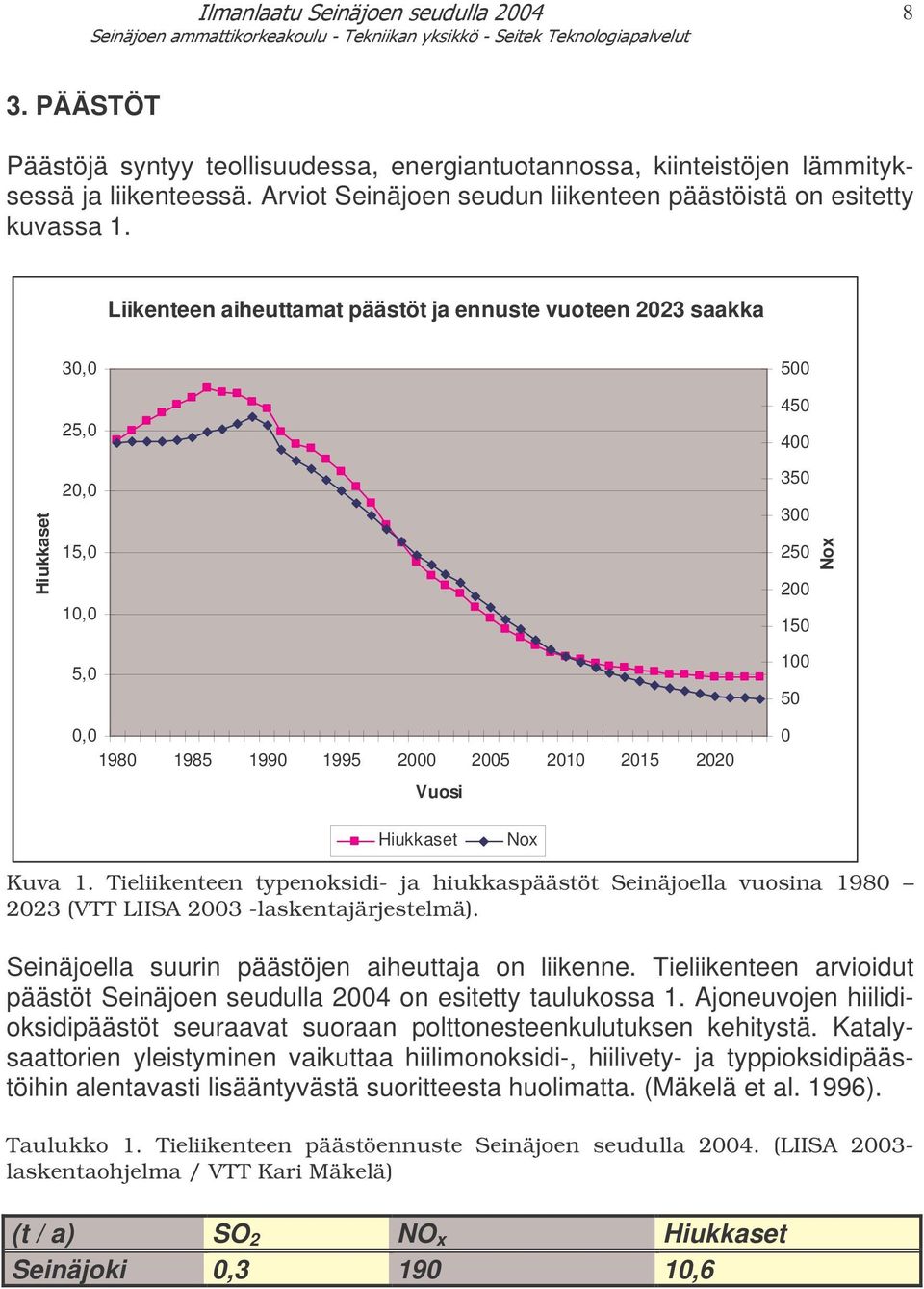 Hiukkaset Nox Kuva. Tieliikenteen typenoksidi- ja hiukkaspäästöt Seinäjoella vuosina 980 2023 (VTT LIISA 2003 -laskentajärjestelmä). Seinäjoella suurin päästöjen aiheuttaja on liikenne.