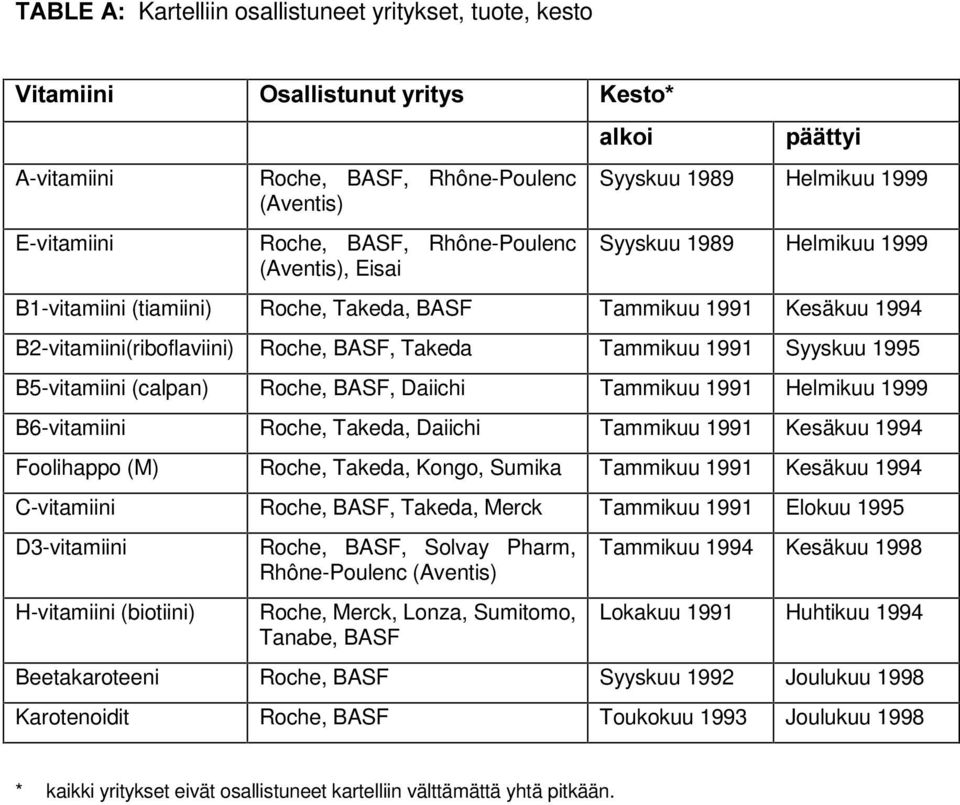 Daiichi Tammikuu 1991 Helmikuu 1999 B6-vitamiini Roche, Takeda, Daiichi Tammikuu 1991 Kesäkuu 1994 Foolihappo (M) Roche, Takeda, Kongo, Sumika Tammikuu 1991 Kesäkuu 1994 C-vitamiini Roche, BASF,