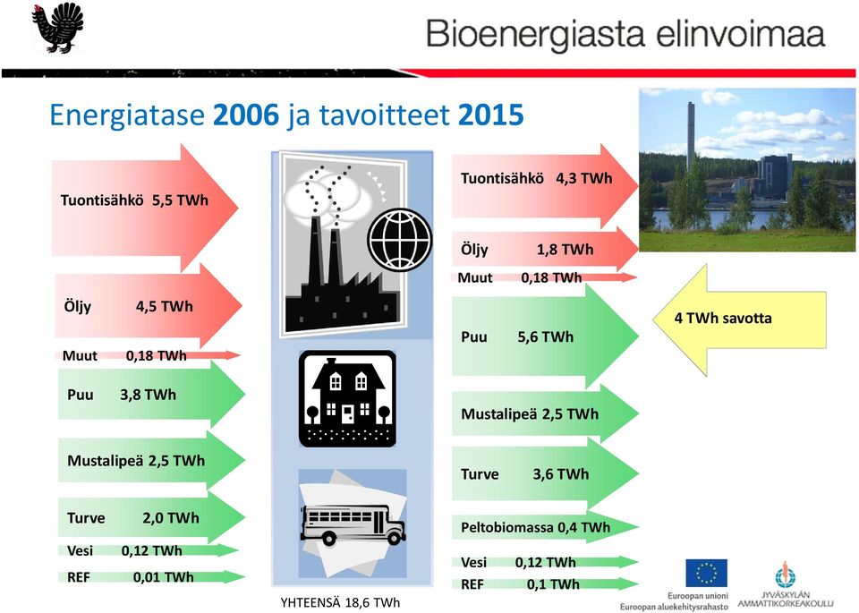 3,8 TWh Mustalipeä 2,5 TWh Mustalipeä 2,5 TWh Turve 3,6 TWh Turve 2,0 TWh