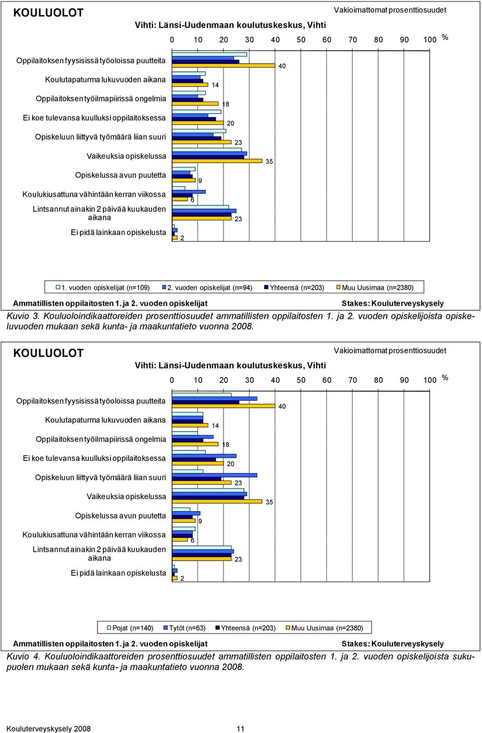 Koulukiusattuna vähintään kerran viikossa Lintsannut ainakin 2 päivää kuukauden aikana 6 23 Ei pidä lainkaan opiskelusta 2 1. vuoden opiskelijat (n=109) 2.