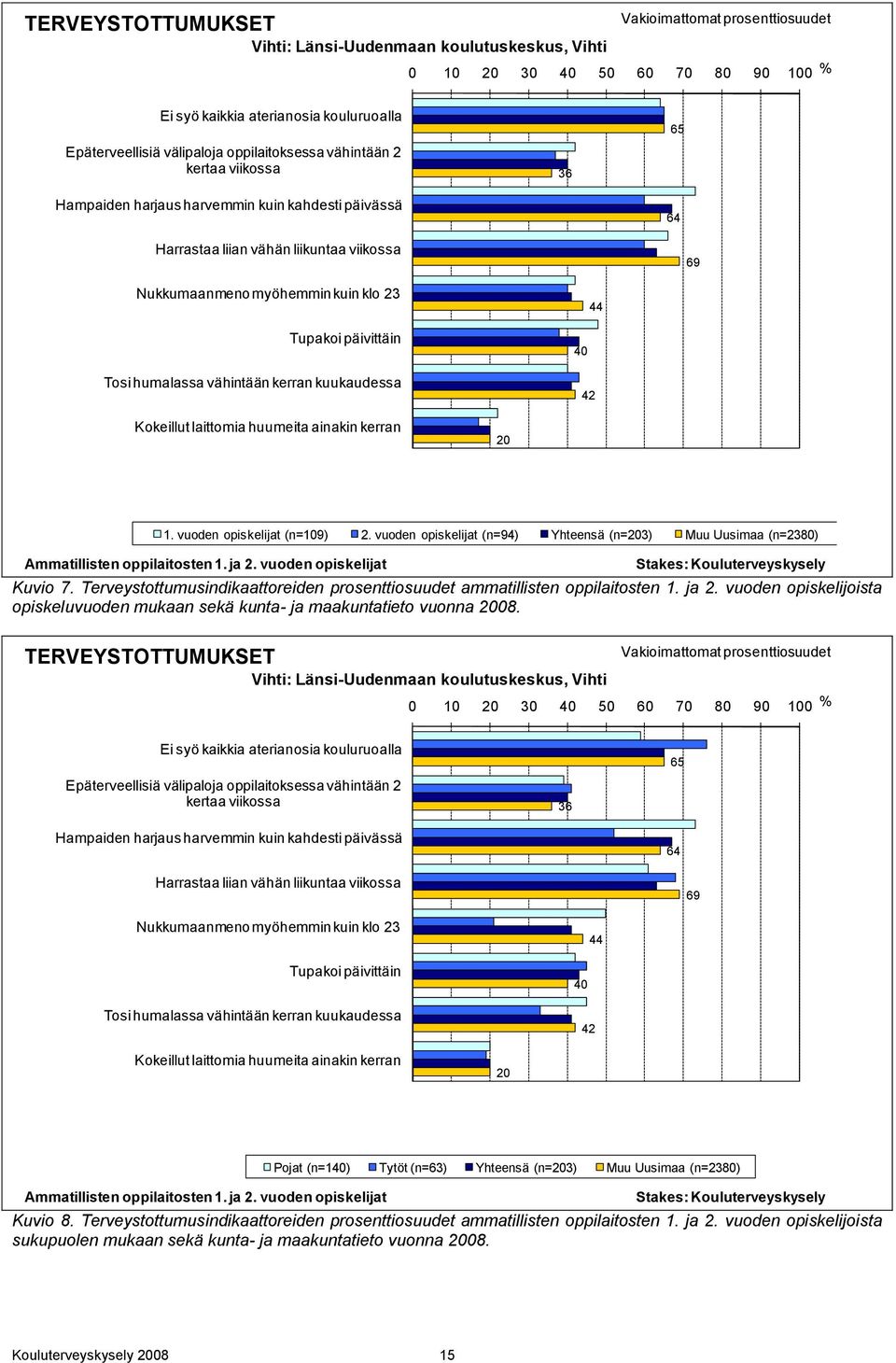 päivittäin Tosi humalassa vähintään kerran kuukaudessa 40 42 Kokeillut laittomia huumeita ainakin kerran 20 1. vuoden opiskelijat (n=109) 2.