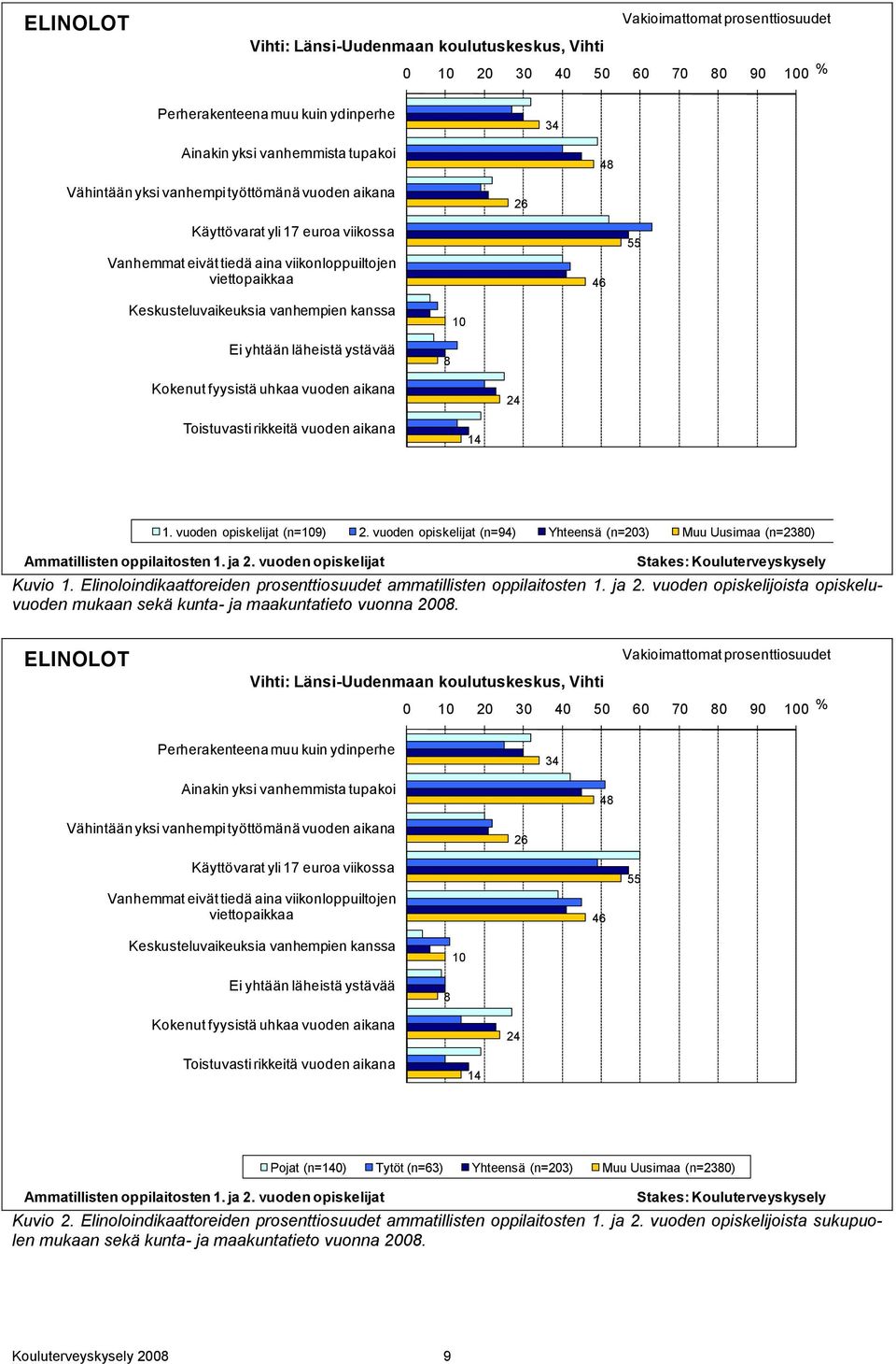 yhtään läheistä ystävää 8 Kokenut fyysistä uhkaa vuoden aikana 24 Toistuvasti rikkeitä vuoden aikana 14 1. vuoden opiskelijat (n=109) 2.