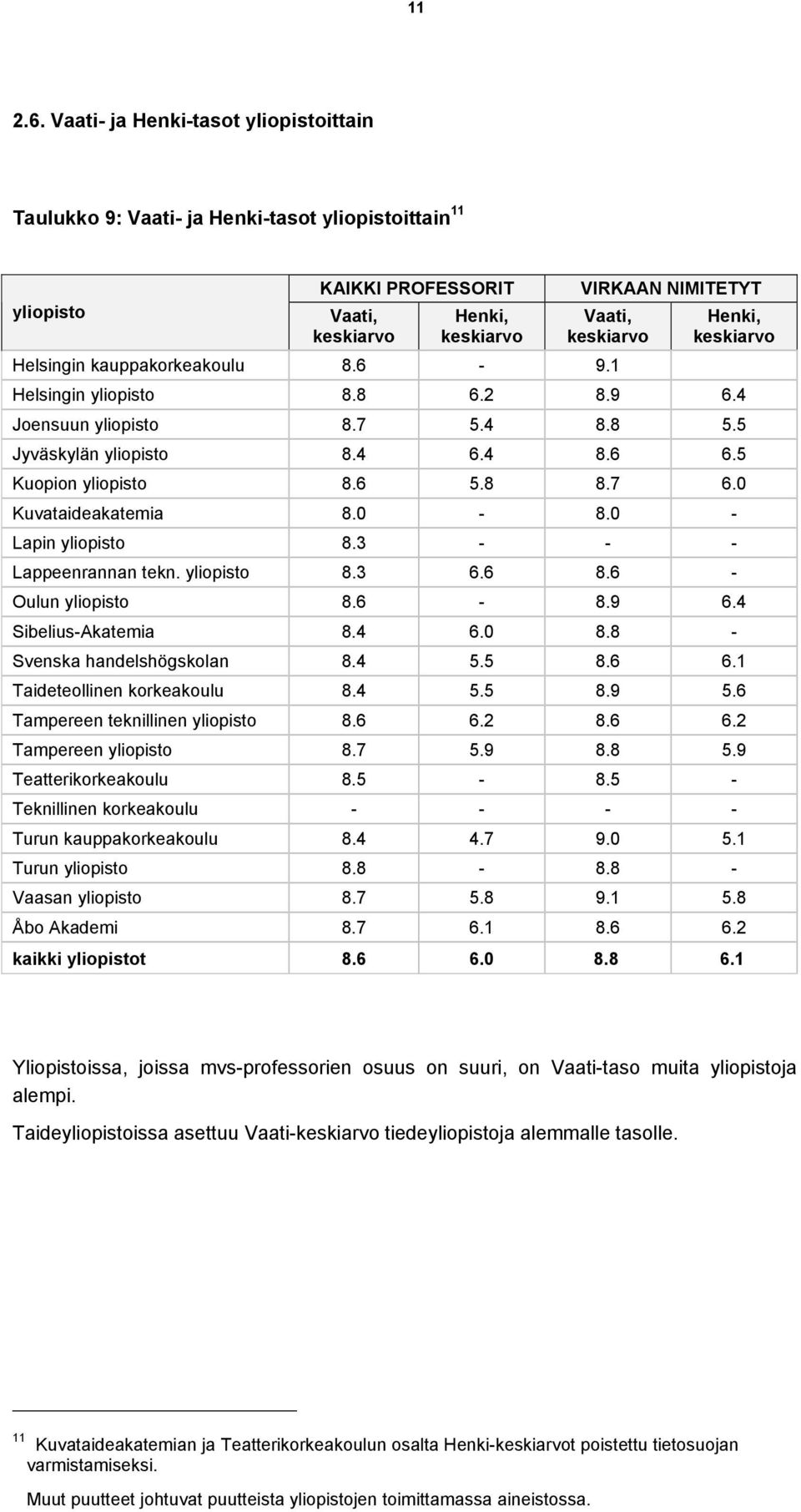 keskiarvo Helsingin kauppakorkeakoulu 8.6-9.1 Helsingin yliopisto 8.8 6.2 8.9 6.4 Joensuun yliopisto 8.7 5.4 8.8 5.5 Jyväskylän yliopisto 8.4 6.4 8.6 6.5 Kuopion yliopisto 8.6 5.8 8.7 6.