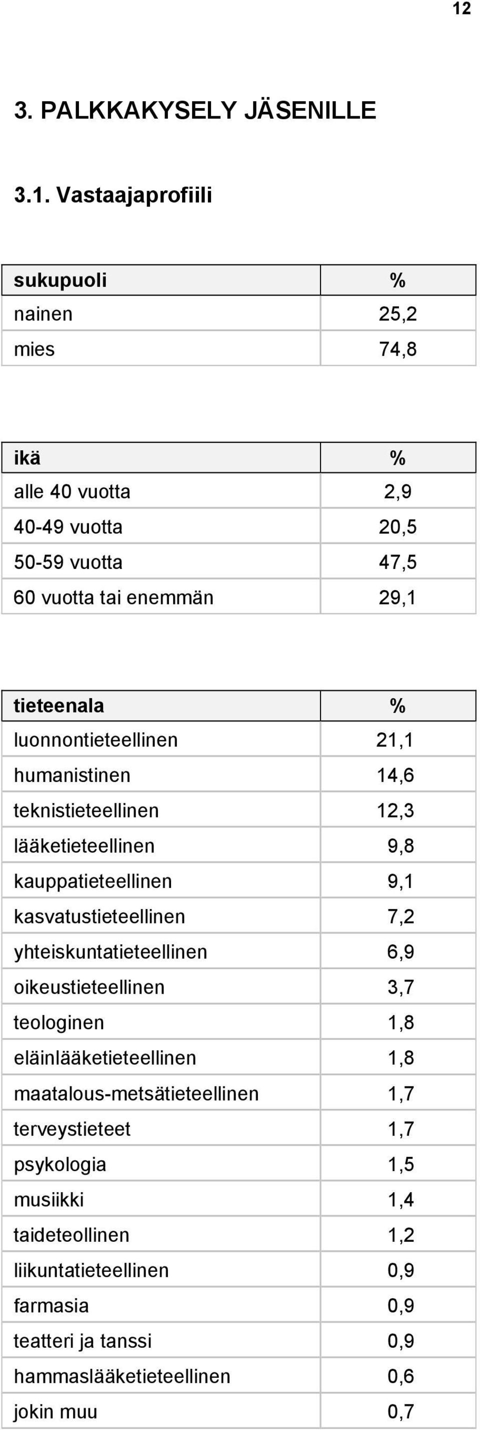 kasvatustieteellinen 7,2 yhteiskuntatieteellinen 6,9 oikeustieteellinen 3,7 teologinen 1,8 eläinlääketieteellinen 1,8 maatalous-metsätieteellinen 1,7