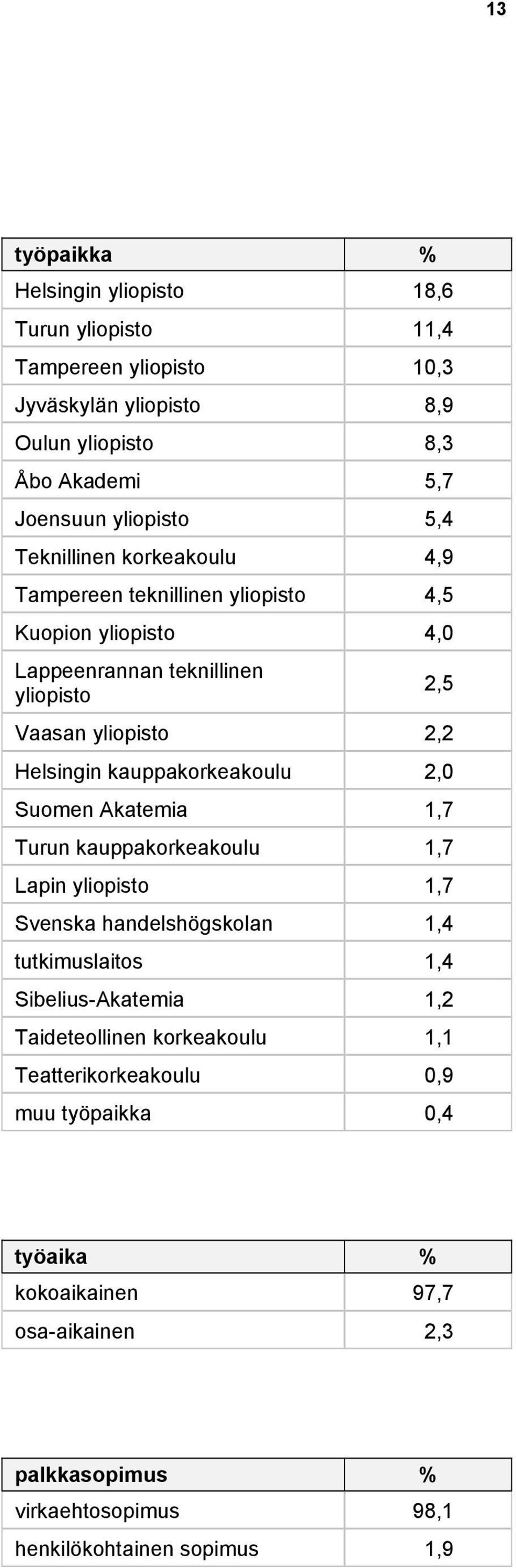 kauppakorkeakoulu 2,0 Suomen Akatemia 1,7 Turun kauppakorkeakoulu 1,7 Lapin yliopisto 1,7 Svenska handelshögskolan 1,4 tutkimuslaitos 1,4 Sibelius-Akatemia 1,2