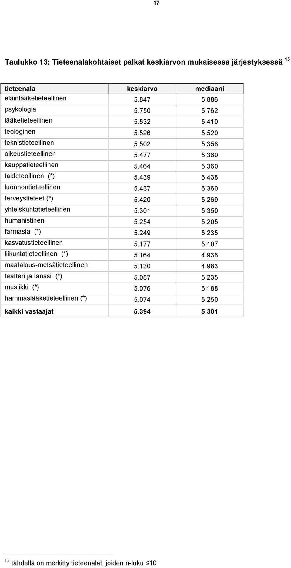 360 terveystieteet (*) 5.420 5.269 yhteiskuntatieteellinen 5.301 5.350 humanistinen 5.254 5.205 farmasia (*) 5.249 5.235 kasvatustieteellinen 5.177 5.107 liikuntatieteellinen (*) 5.164 4.