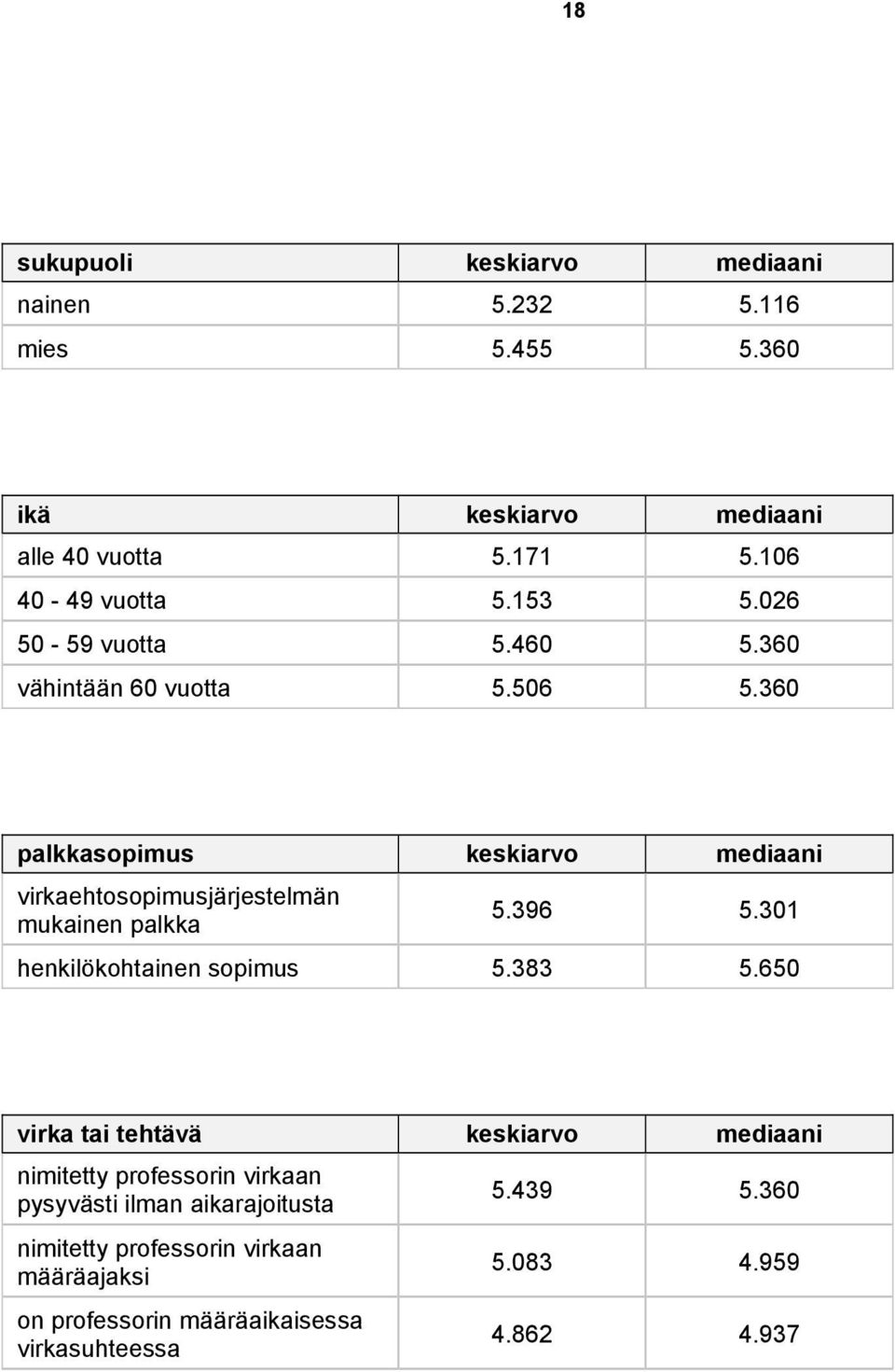 360 palkkasopimus keskiarvo mediaani virkaehtosopimusjärjestelmän mukainen palkka 5.396 5.301 henkilökohtainen sopimus 5.383 5.