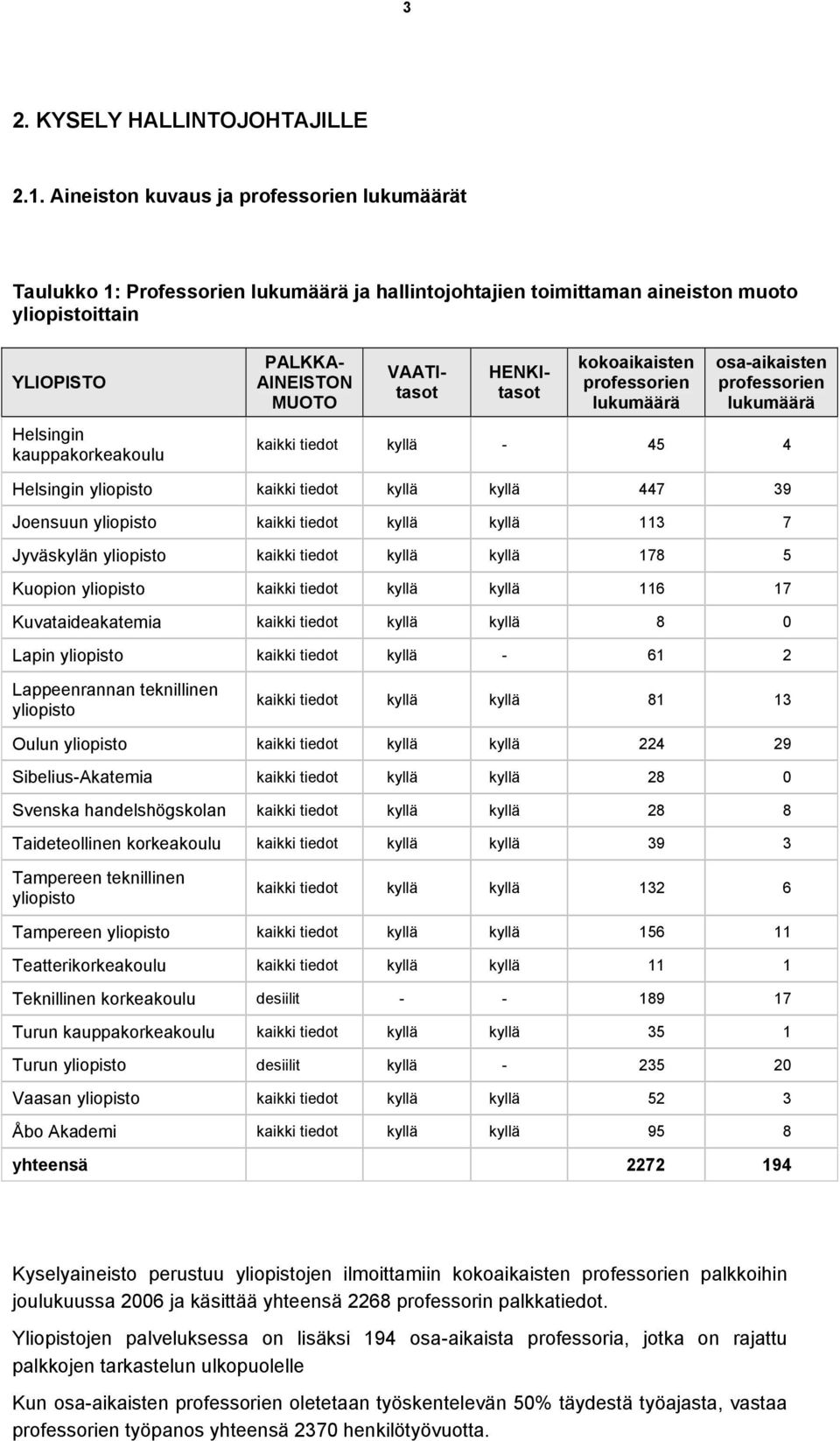 MUOTO VAATItasot HENKItasot kokoaikaisten professorien lukumäärä osa-aikaisten professorien lukumäärä kaikki tiedot kyllä - 45 4 Helsingin yliopisto kaikki tiedot kyllä kyllä 447 39 Joensuun