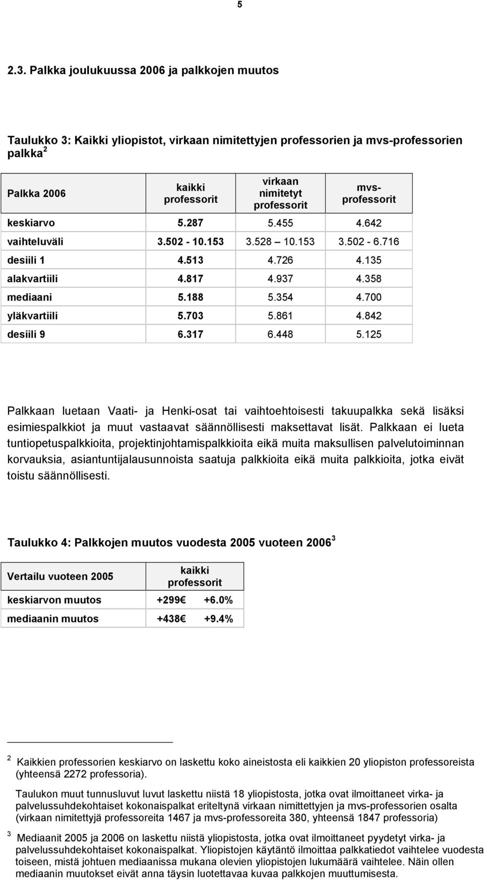 mvsprofessorit keskiarvo 5.287 5.455 4.642 vaihteluväli 3.502-10.153 3.528 10.153 3.502-6.716 desiili 1 4.513 4.726 4.135 alakvartiili 4.817 4.937 4.358 mediaani 5.188 5.354 4.700 yläkvartiili 5.