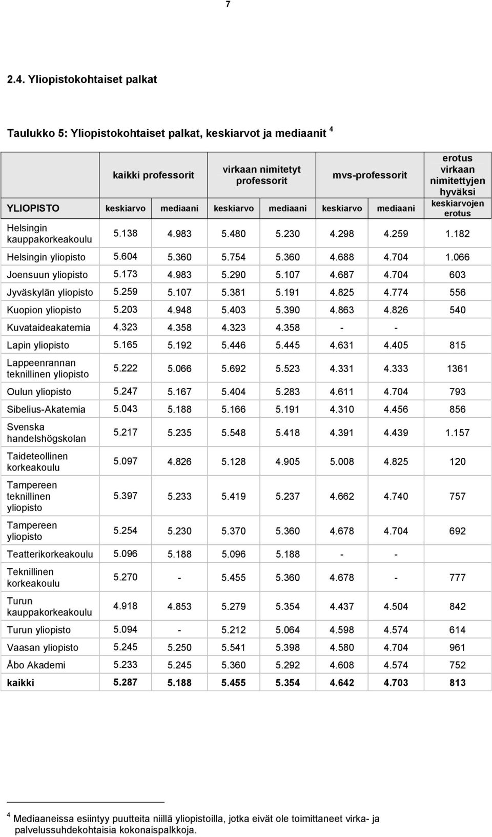 mediaani keskiarvo mediaani Helsingin kauppakorkeakoulu erotus virkaan nimitettyjen hyväksi keskiarvojen erotus 5.138 4.983 5.480 5.230 4.298 4.259 1.182 Helsingin yliopisto 5.604 5.360 5.754 5.360 4.