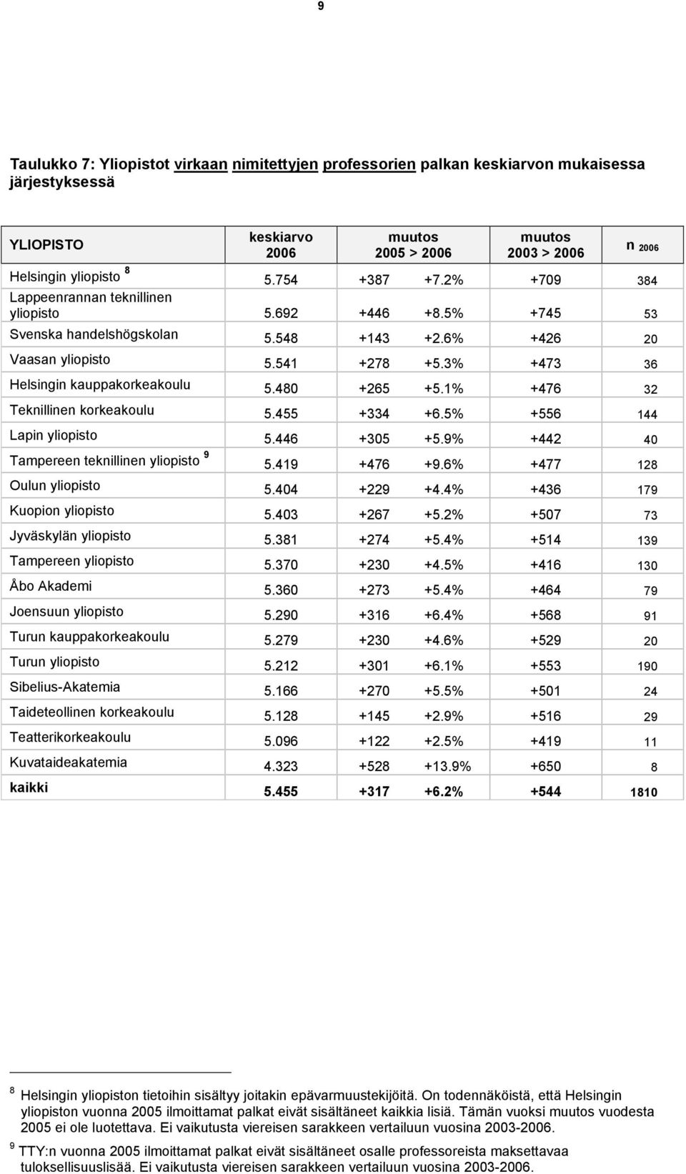 3% +473 36 Helsingin kauppakorkeakoulu 5.480 +265 +5.1% +476 32 Teknillinen korkeakoulu 5.455 +334 +6.5% +556 144 Lapin yliopisto 5.446 +305 +5.9% +442 40 Tampereen teknillinen yliopisto 9 5.