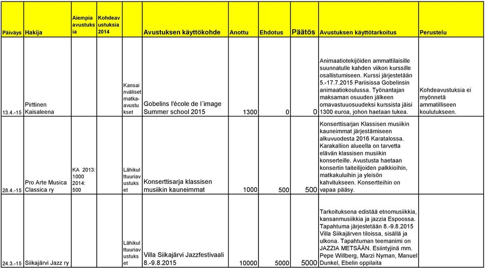 Työnantajan matkaavustu Gobelins l'école de l image omavastuuosuudeksi kurssista jäisi maksaman osuuden jälkeen ks Summer school 2015 1300 0 0 1300 euroa, johon haaan tukea.