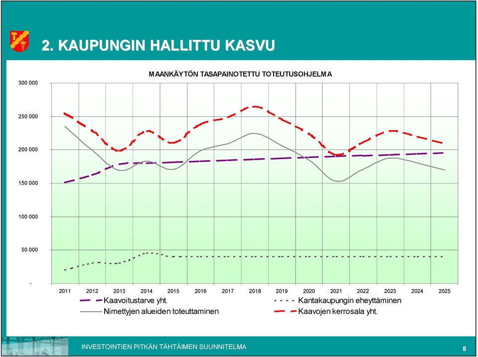 2022 2023 2024 2025 Kaavoitustarve yht.