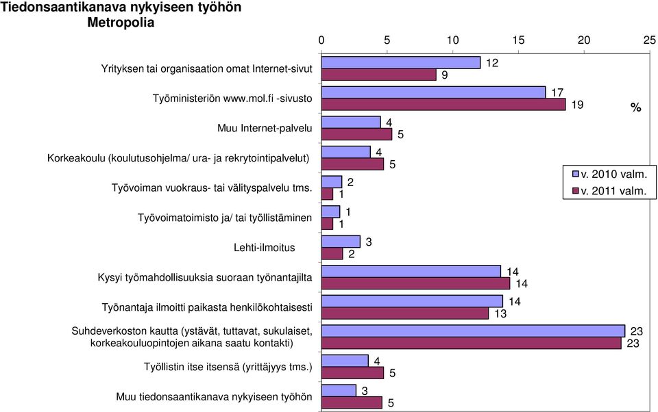 Työvoimatoimisto ja/ tai työllistäminen 1 1 Lehti-ilmoitus 2 3 Kysyi työmahdollisuuksia suoraan työnantajilta 14 14 Työnantaja ilmoitti paikasta henkilökohtaisesti 14