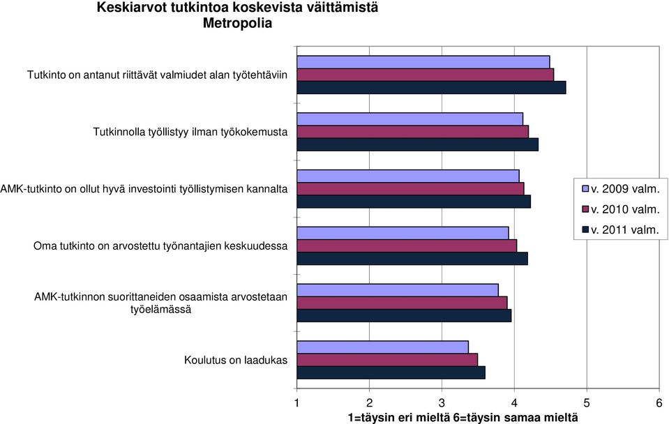 kannalta Oma tutkinto on arvostettu työnantajien keskuudessa v. 2009 valm. v. 2010 valm. v. 2011 valm.