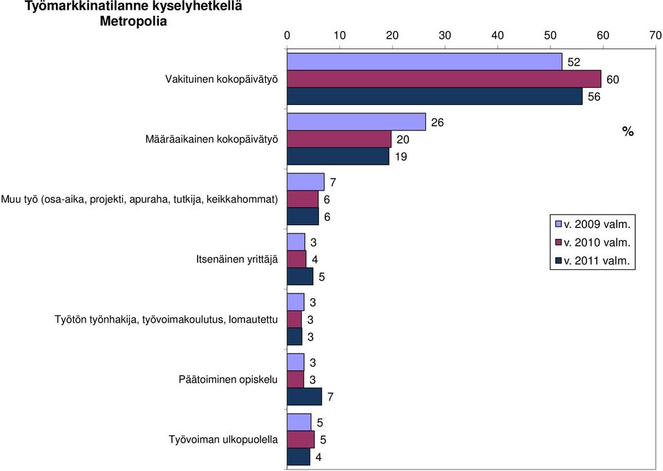 keikkahommat) Itsenäinen yrittäjä Työtön työnhakija, työvoimakoulutus, lomautettu 7 6 6 3 4