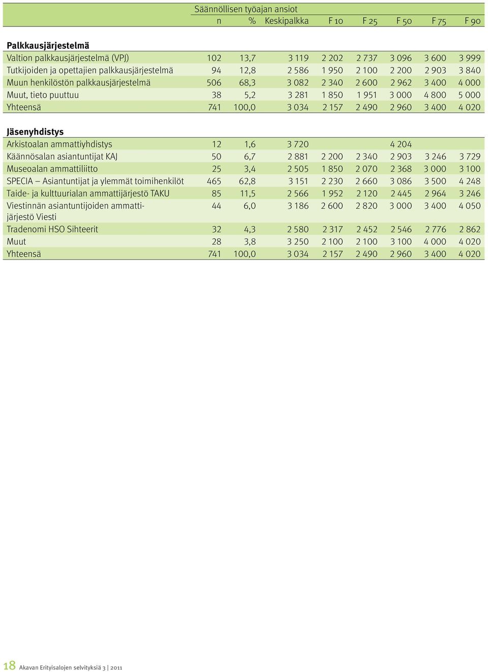 800 5 000 Yhteensä 741 100,0 3 034 2 157 2 490 2 960 3 400 4 020 Jäsenyhdistys Arkistoalan ammattiyhdistys 12 1,6 3 720 4 204 Käännösalan asiantuntijat KAJ 50 6,7 2 881 2 200 2 340 2 903 3 246 3 729