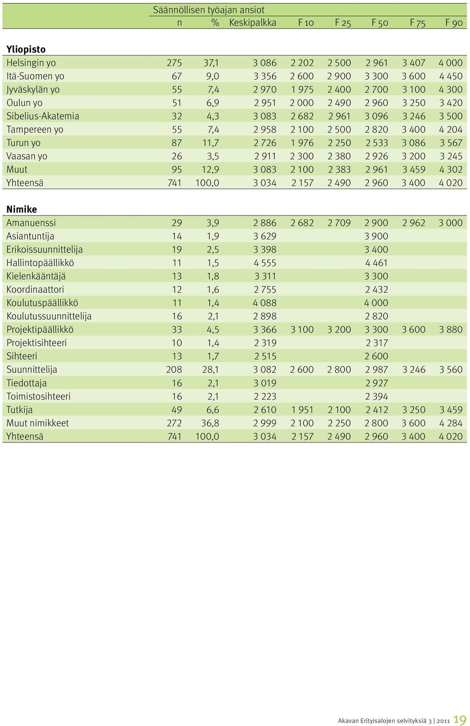 100 2 500 2 820 3 400 4 204 Turun yo 87 11,7 2 726 1 976 2 250 2 533 3 086 3 567 Vaasan yo 26 3,5 2 911 2 300 2 380 2 926 3 200 3 245 Muut 95 12,9 3 083 2 100 2 383 2 961 3 459 4 302 Yhteensä 741