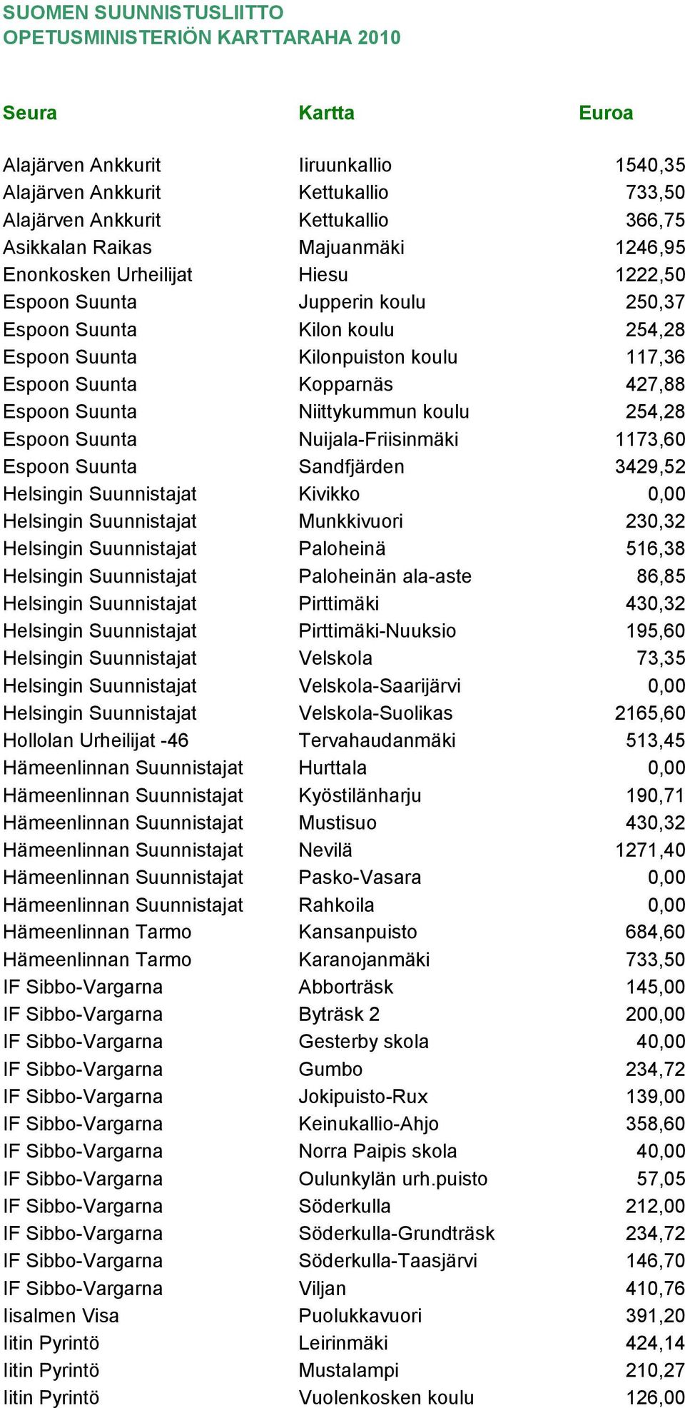 Kopparnäs 427,88 Espoon Suunta Niittykummun koulu 254,28 Espoon Suunta Nuijala-Friisinmäki 1173,60 Espoon Suunta Sandfjärden 3429,52 Helsingin Suunnistajat Kivikko 0,00 Helsingin Suunnistajat