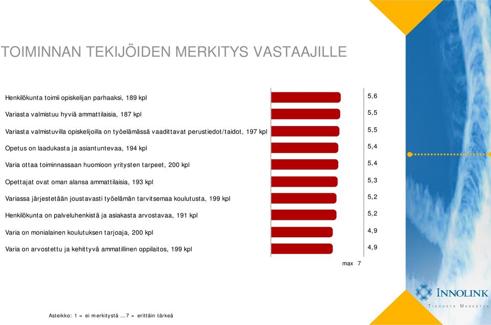 alansa ammattilaisia, 193 kpl Variassa järjestetään joustavasti työelämän tarvitsemaa koulutusta, 199 kpl Henkilökunta on palveluhenkistä ja asiakasta arvostavaa, 191 kpl Varia on