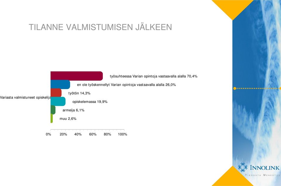 opintoja vastaavalla alalla 26, Variasta valmistuneet