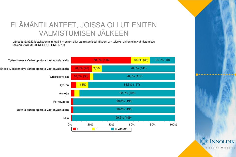 (VALMISTUNEET OPISKELIJAT) Työsuhteessa Varian opintoja vastaavalla alalla 58, (116) 18, (36) 24, (48) En ole työskennellyt Varian opintoja