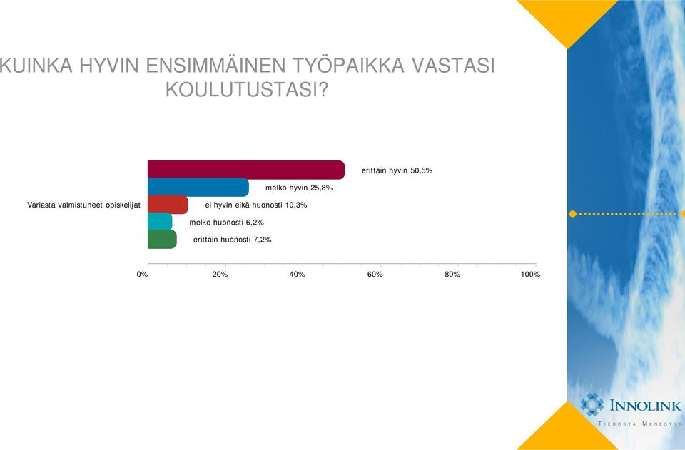 melko hyvin 25,8% erittäin hyvin 50,5% Variasta