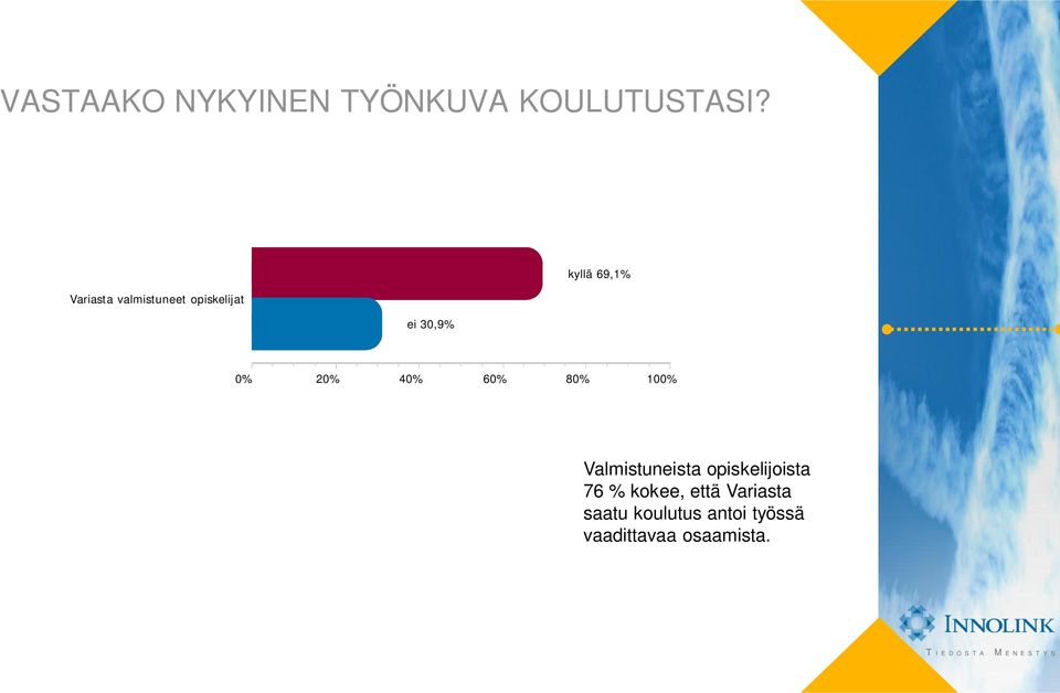 69,1% 2 4 Valmistuneista opiskelijoista 76 % kokee,