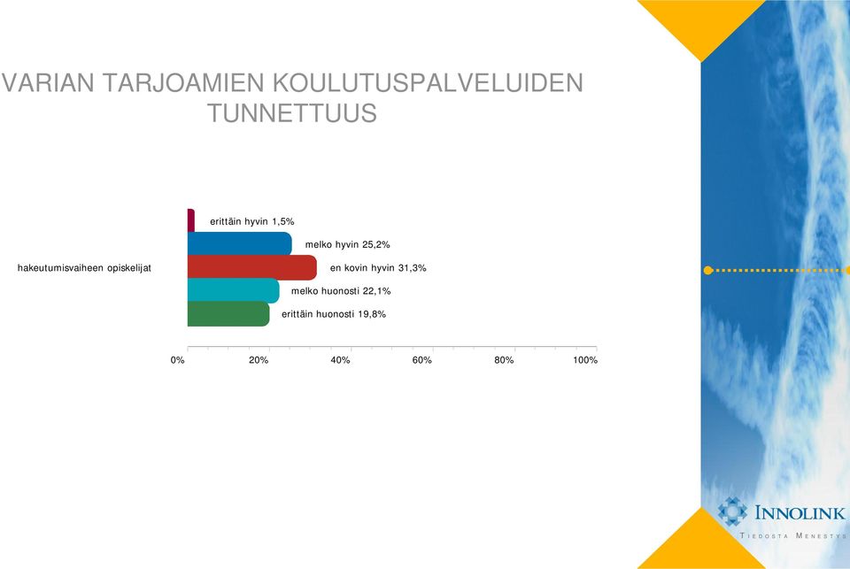 25,2% hakeutumisvaiheen opiskelijat en kovin