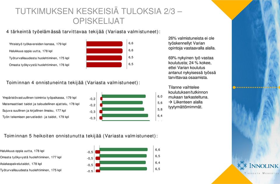 Matemaattiset taidot ja taloudellinen ajattelu, 178 kpl Sujuva suullinen ja kirjallinen ilmaisu, 177 kpl Työn tekemisen perustiedot- ja taidot, 179 kpl -0,2-0,2-0,3-0,3 6,6 6,6 6,5 6,5 6,4 6,0 5,6