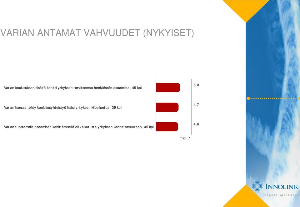 koulutusyhteistyö lisäsi yrityksen kilpailuetua, 39 kpl 4,7 Varian