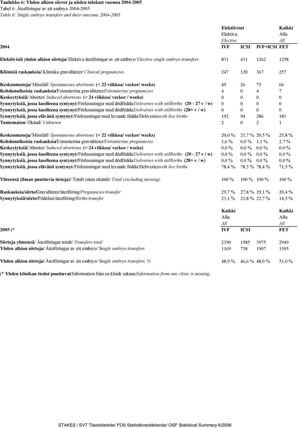 Kliniska graviditeter/ Clinical pregnancies 247 120 367 257 Keskenmenoja/ Missfall/ Spontaneous abortions (< 22 viikkoa/ veckor/ weeks) 49 26 75 66 Kohdunulkoisia raskauksia/extrauterina