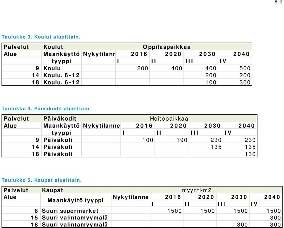 6-12 100 300 Taulukko 4. Päiväkodit alueittain.