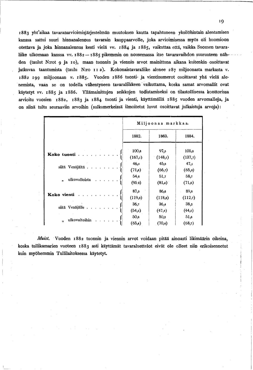 1882 1885 pikem m in on nousemassa itse tavaravaihdon suuruuteen nähden (taulu t N :r o t 9 j a 1 0 ), m aan tuonnin j a viennin a rvo t m ainittuna aikana kuitenkin osoittavat jatku vaa taantum ista