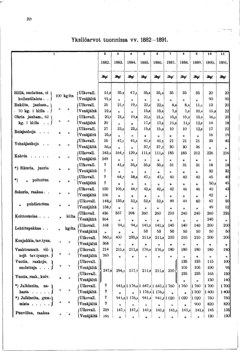 1 hl:lla. / 5 tr 55 [V en ä jältä 22,i 5» 15,6 15,6 7,9 7,9 10,4 15,8 22 Ohria jauham., 62 ( U lkovall. 20,7 21,5 19,6 21,5 21,5 15,3 15,3 15,3 16,5 20 kg. 1 hl:lla.. / Kuisjauhoja...»I» Vehnäjauhoja.