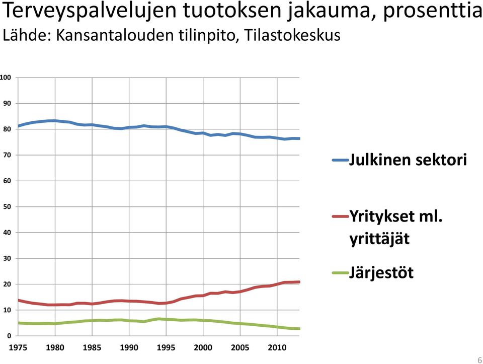 60 Julkinen sektori 50 40 30 20 Yritykset ml.