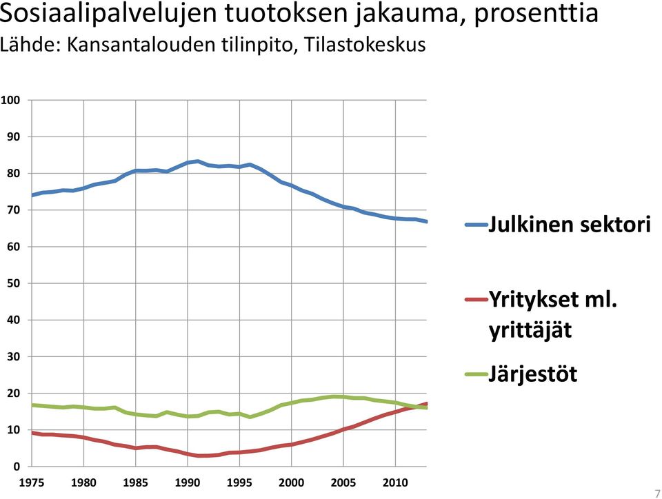 Julkinen sektori 50 40 30 20 Yritykset ml.