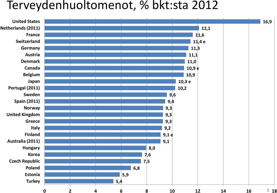 Finland Australia (2011) Hungary Korea Czech Republic Poland Estonia Turkey 5,9 5,4 6,8 8,0 7,6 7,5 9,6