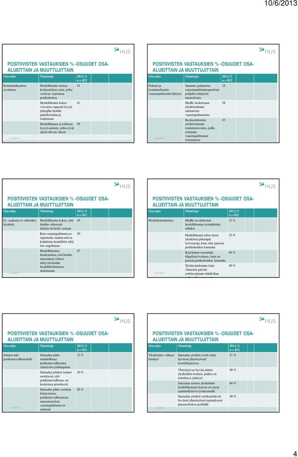 muutoksista Meille tiedotetaan yksikössämme sattuneista vaaratapahtumista Keskustelemme yksikössämme toimintatavoista, joilla estämme vaaratapahtuman toistumisen 38 43 Ei rankaiseva virheiden