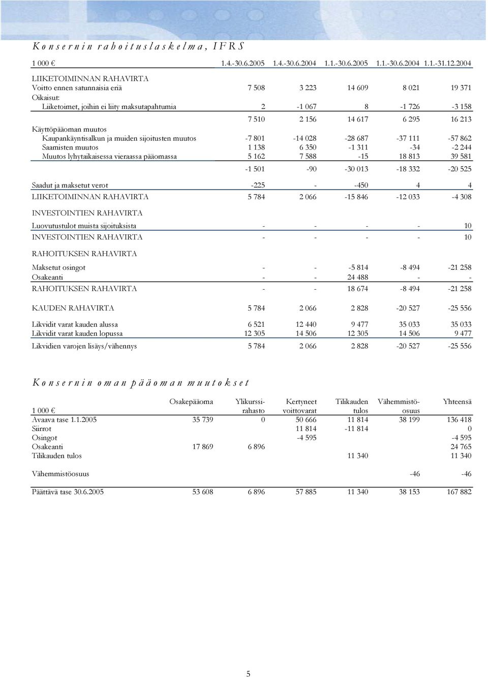 213 Käyttöpääoman muutos Kaupankäyntisalkun ja muiden sijoitusten muutos -7 801-14 028-28 687-37 111-57 862 Saamisten muutos 1 138 6 350-1 311-34 -2 244 Muutos lyhytaikaisessa vieraassa pääomassa 5