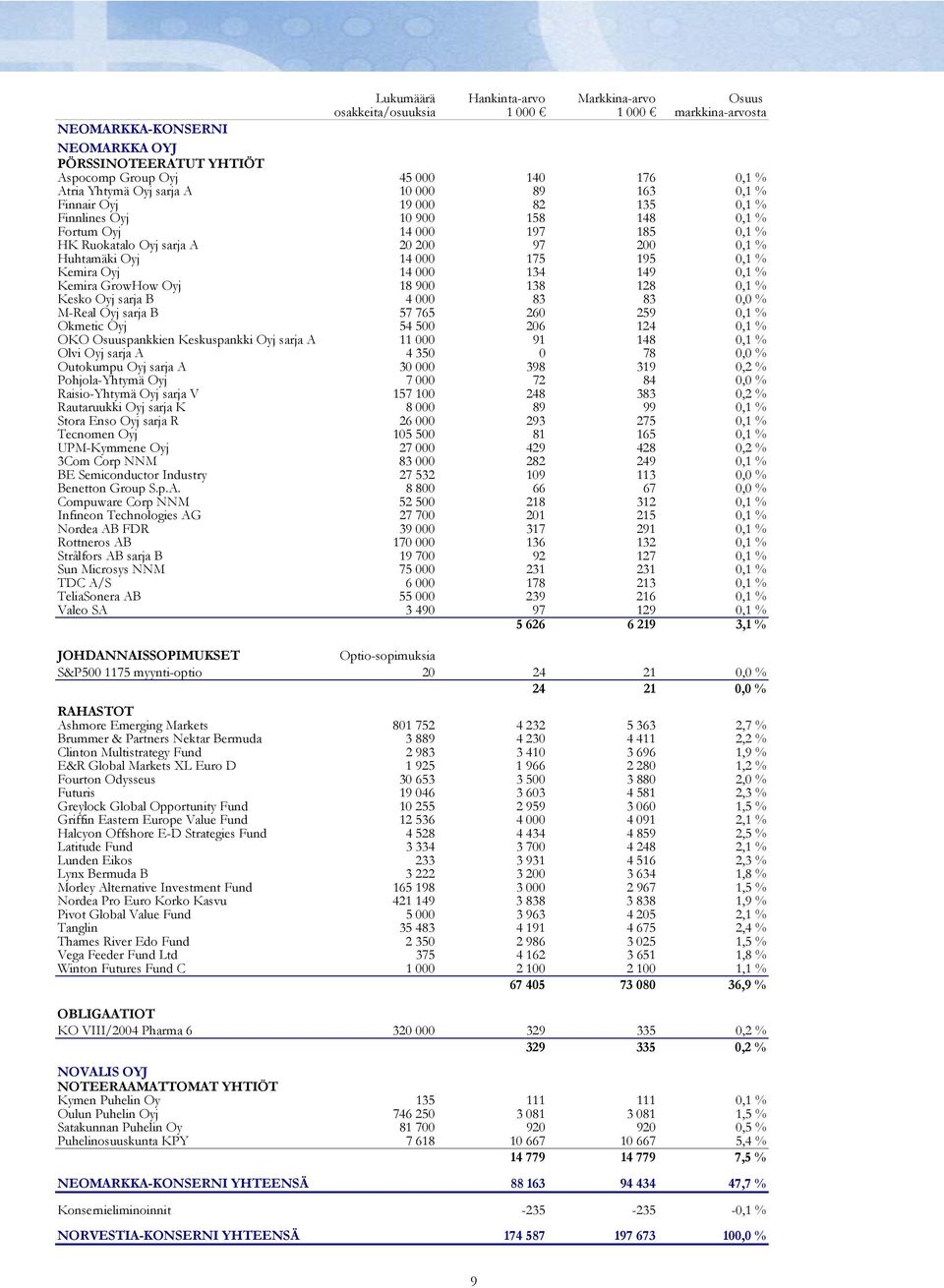 000 175 195 0,1 % Kemira Oyj 14 000 134 149 0,1 % Kemira GrowHow Oyj 18 900 138 128 0,1 % Kesko Oyj sarja B 4 000 83 83 0,0 % M-Real Oyj sarja B 57 765 260 259 0,1 % Okmetic Oyj 54 500 206 124 0,1 %