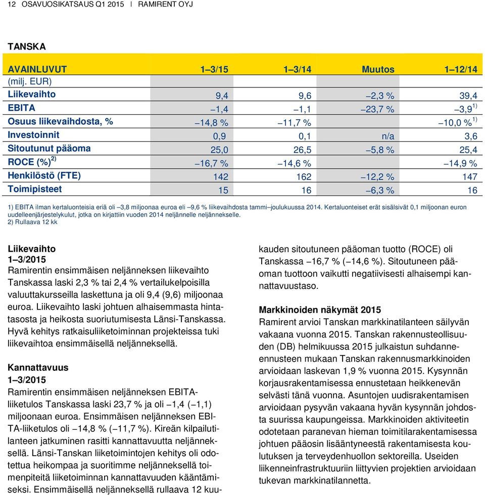 eriä oli 3,8 miljoonaa euroa eli 9,6 % liikevaihdosta tammi joulukuussa 2014.