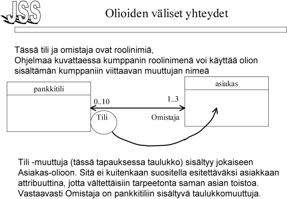 .3 asiakas Tili Omistaja Tili -muuttuja (tässä tapauksessa taulukko) sisältyy jokaiseen Asiakas-olioon.