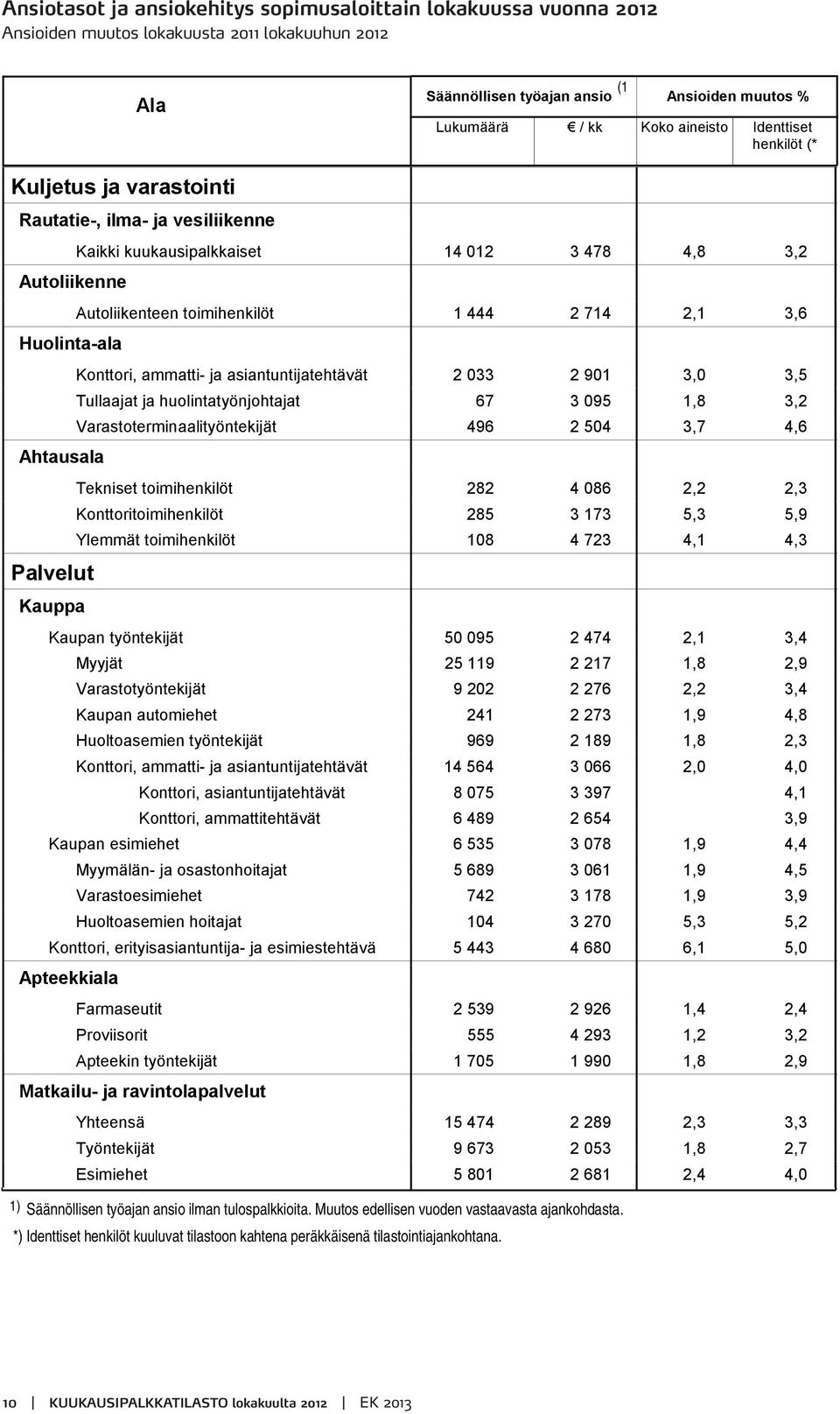 Huolinta-ala Konttori, ammatti- ja asiantuntijatehtävät 2 033 2 901 3,0 3,5 Tullaajat ja huolintatyönjohtajat 67 3 095 1,8 3,2 Varastoterminaalityöntekijät 496 2 504 3,7 4,6 Ahtausala Tekniset