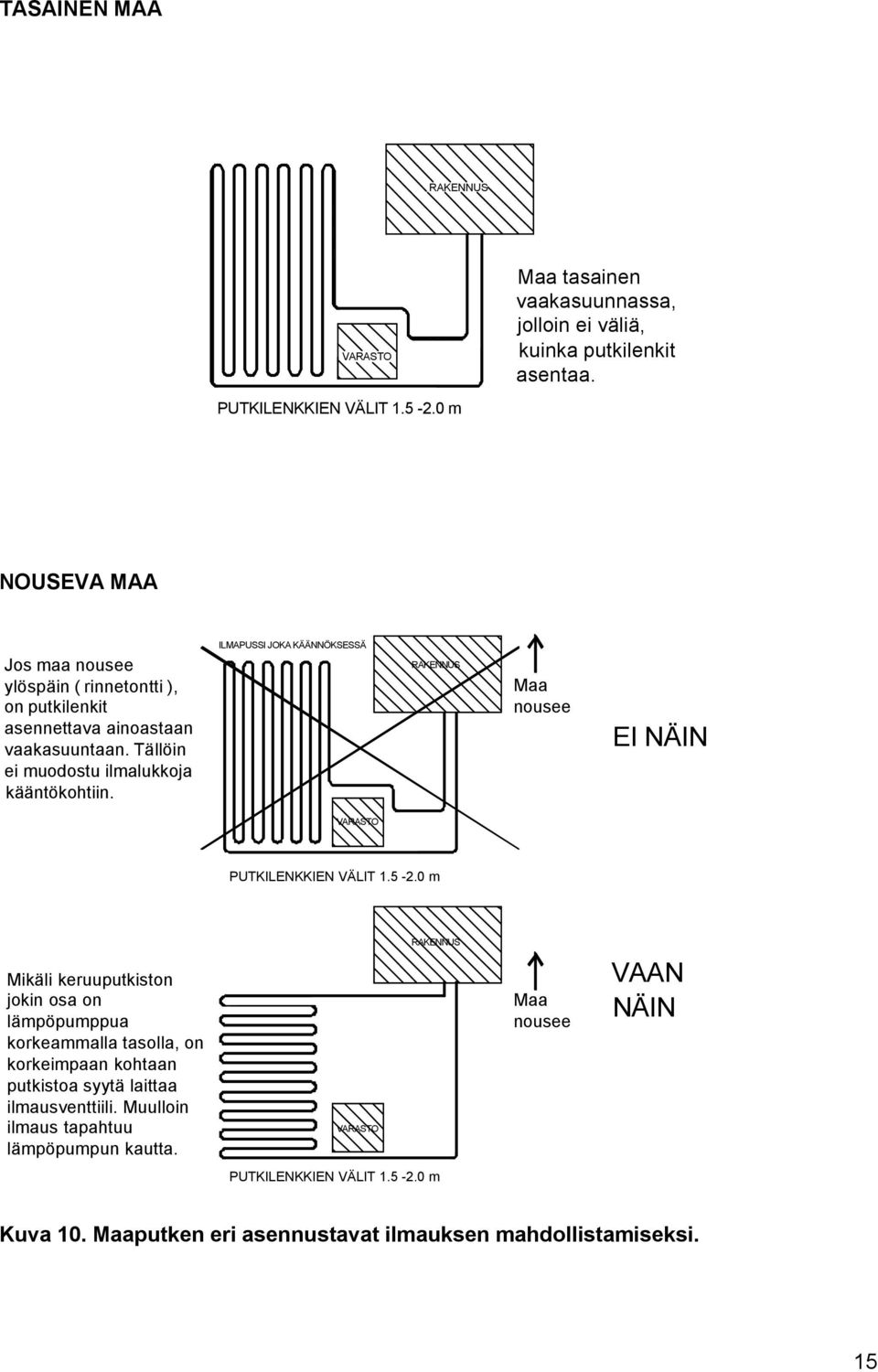 ILMAPUSSI JOKA KÄÄNNÖKSESSÄ RAKENNUS Maa nousee EI NÄIN VARASTO PUTKILENKKIEN VÄLIT 1.5-2.