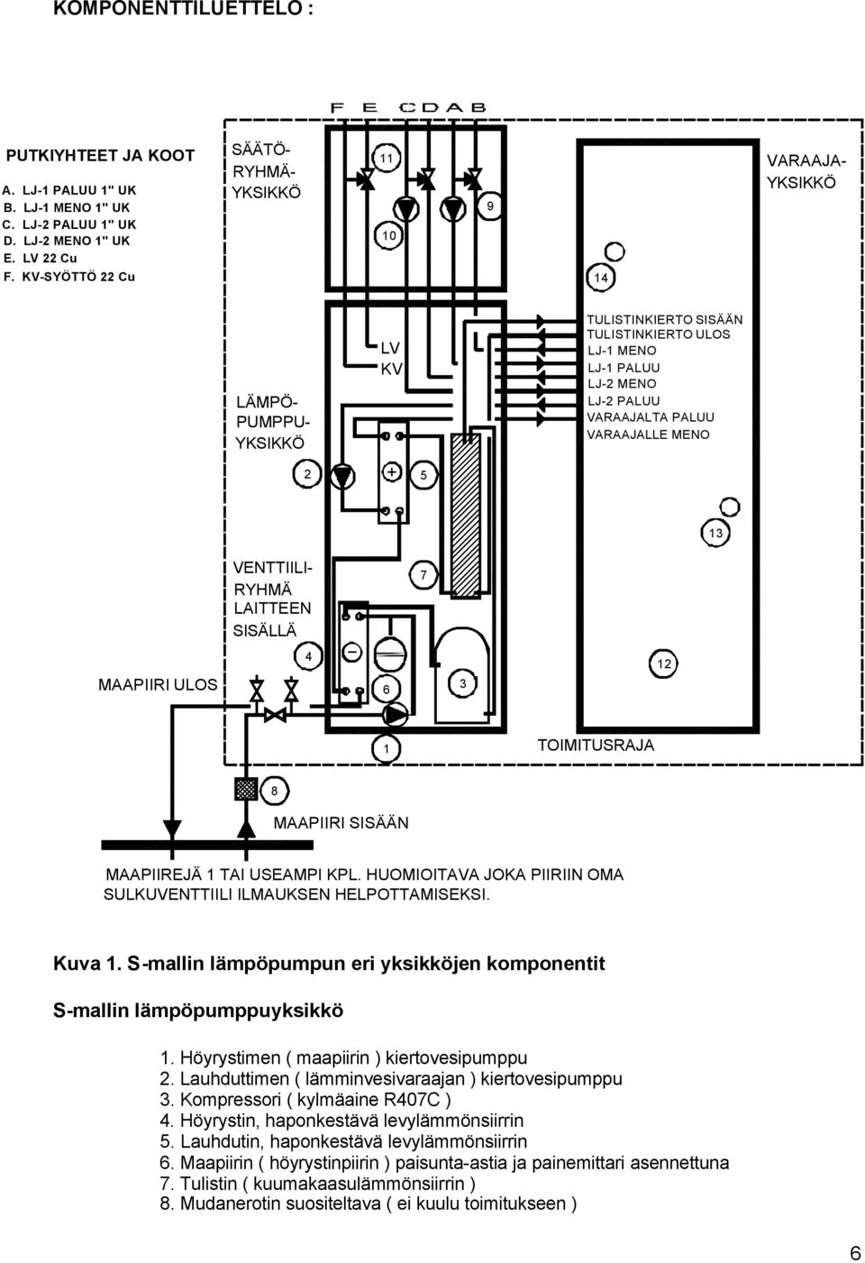 VARAAJALLE MENO 2 5 13 VENTTIILI- RYHMÄ LAITTEEN SISÄLLÄ 7 MAAPIIRI ULOS 4 6 3 12 1 TOIMITUSRAJA 8 MAAPIIRI SISÄÄN MAAPIIREJÄ 1 TAI USEAMPI KPL.