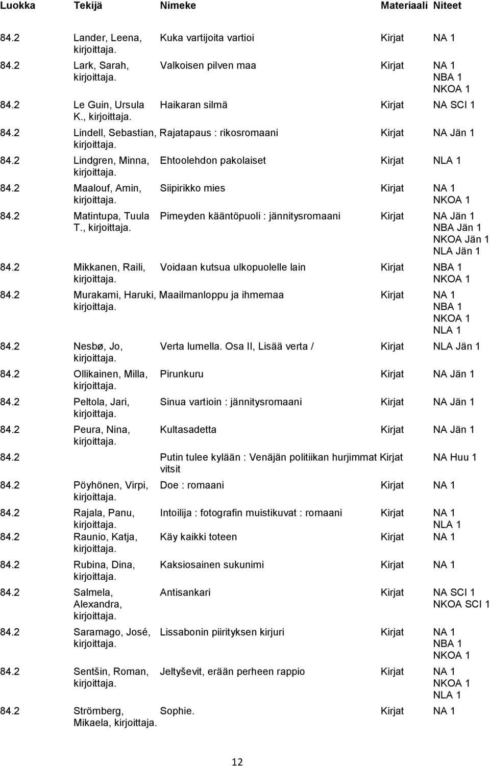 2 Matintupa, Tuula Pimeyden kääntöpuoli : jännitysromaani Kirjat NA Jän 1 T., NBA Jän 1 84.2 Mikkanen, Raili, Voidaan kutsua ulkopuolelle lain Kirjat NBA 1 NKOA 1 84.